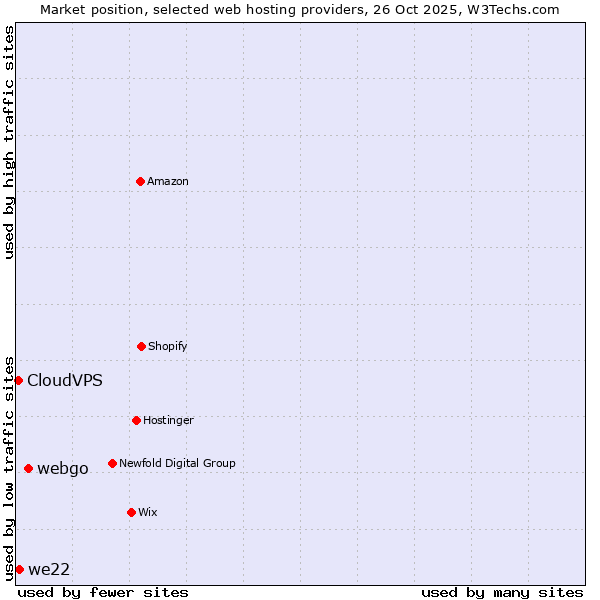 Market position of webgo vs. we22 vs. CloudVPS