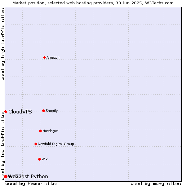 Market position of we22 vs. CloudVPS vs. Webhost Python