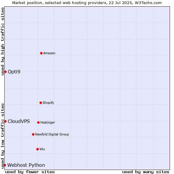 Market position of CloudVPS vs. Opti9 vs. Webhost Python