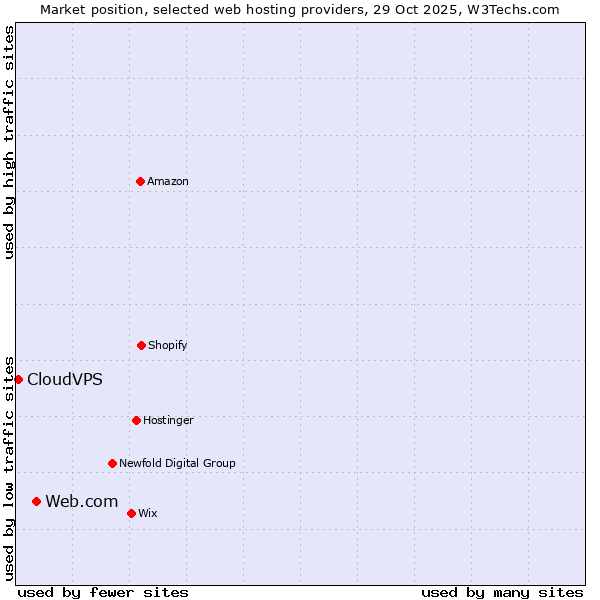 Market position of Web.com vs. CloudVPS