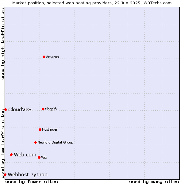 Market position of Web.com vs. CloudVPS vs. Webhost Python