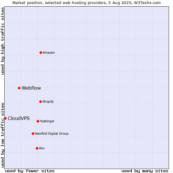Market position of Webflow vs. CloudVPS