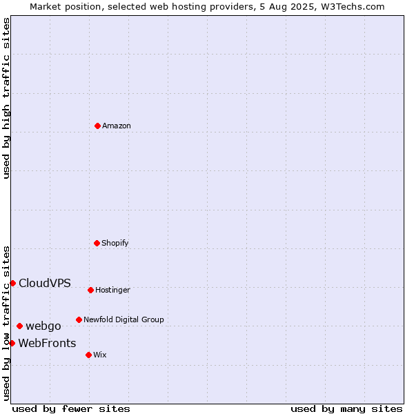 Market position of webgo vs. WebFronts vs. CloudVPS