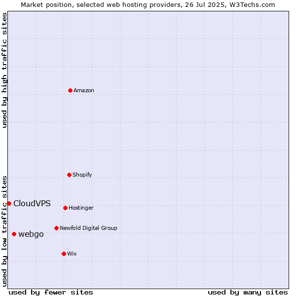 Market position of webgo vs. CloudVPS