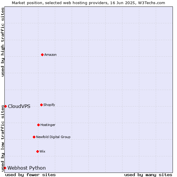 Market position of CloudVPS vs. Webhost Python