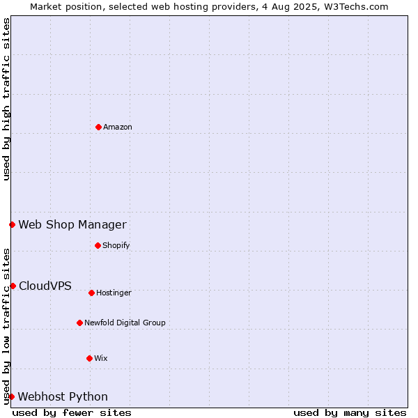 Market position of CloudVPS vs. Web Shop Manager vs. Webhost Python