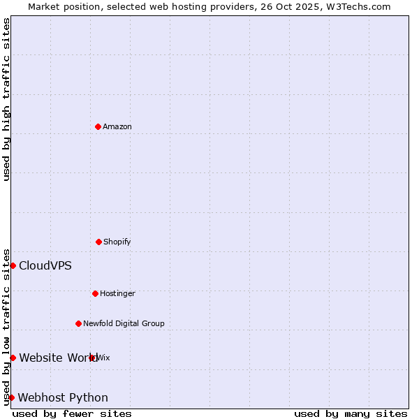 Market position of CloudVPS vs. Website World vs. Webhost Python