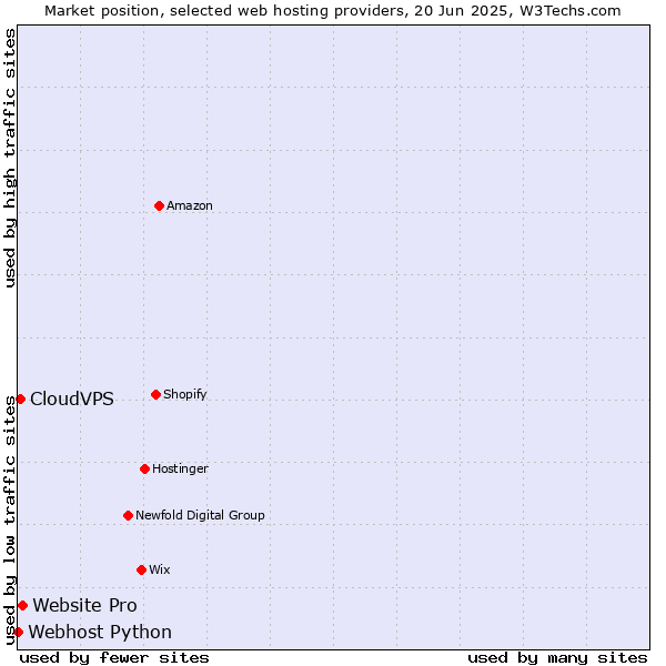 Market position of Website Pro vs. CloudVPS vs. Webhost Python