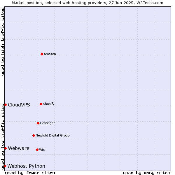 Market position of CloudVPS vs. Webware vs. Webhost Python