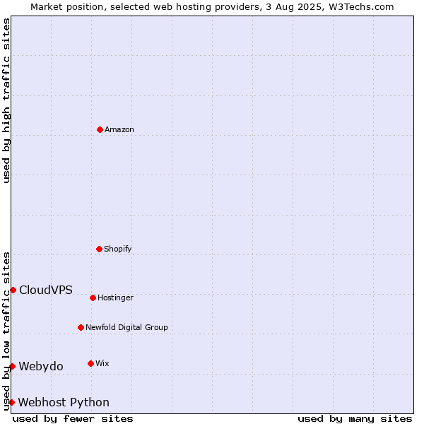 Market position of CloudVPS vs. Webydo vs. Webhost Python