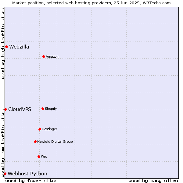 Market position of Webzilla vs. CloudVPS vs. Webhost Python