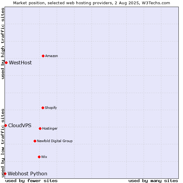 Market position of WestHost vs. CloudVPS vs. Webhost Python