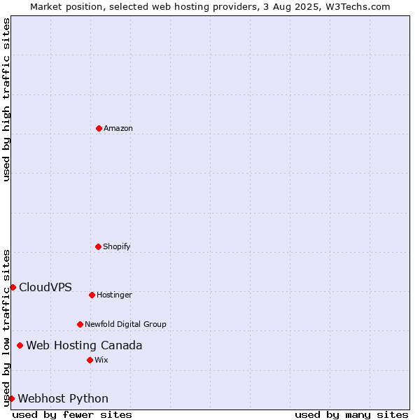 Market position of Web Hosting Canada vs. CloudVPS vs. Webhost Python