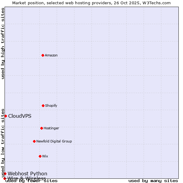 Market position of CloudVPS vs. Webhost Python vs. Wire & Wireless