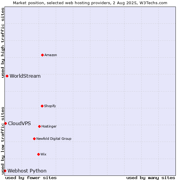 Market position of WorldStream vs. CloudVPS vs. Webhost Python