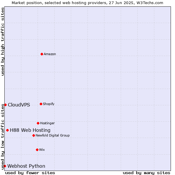 Market position of H88 Web Hosting vs. CloudVPS vs. Webhost Python