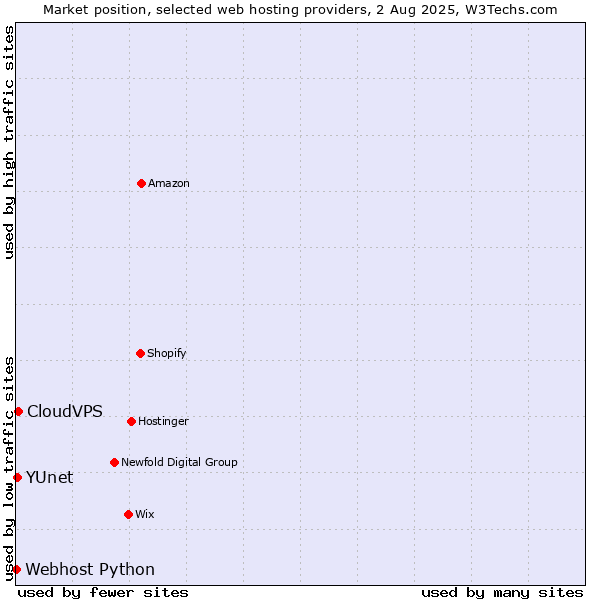 Market position of CloudVPS vs. YUnet vs. Webhost Python