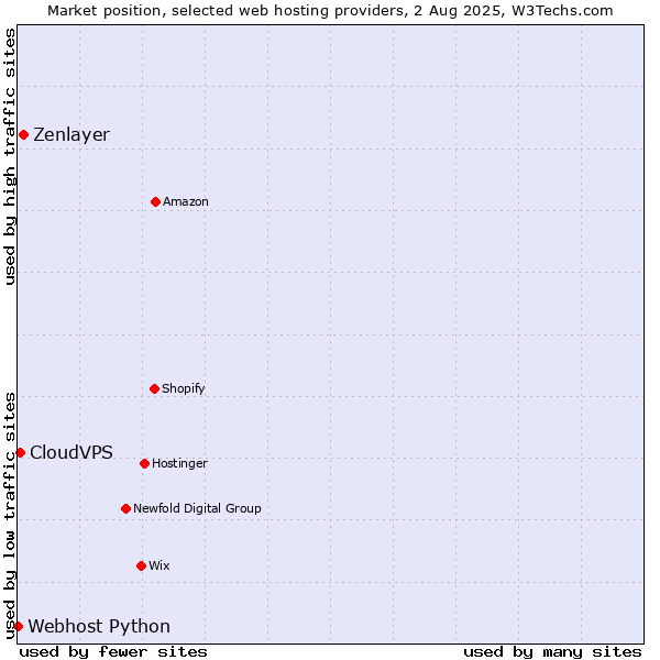Market position of Zenlayer vs. CloudVPS vs. Webhost Python