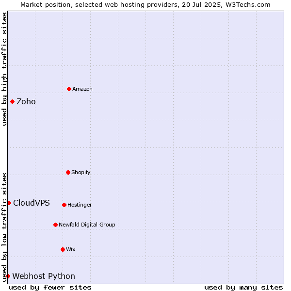 Market position of Zoho vs. CloudVPS vs. Webhost Python
