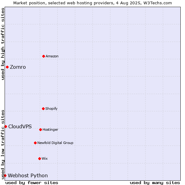 Market position of Zomro vs. CloudVPS vs. Webhost Python