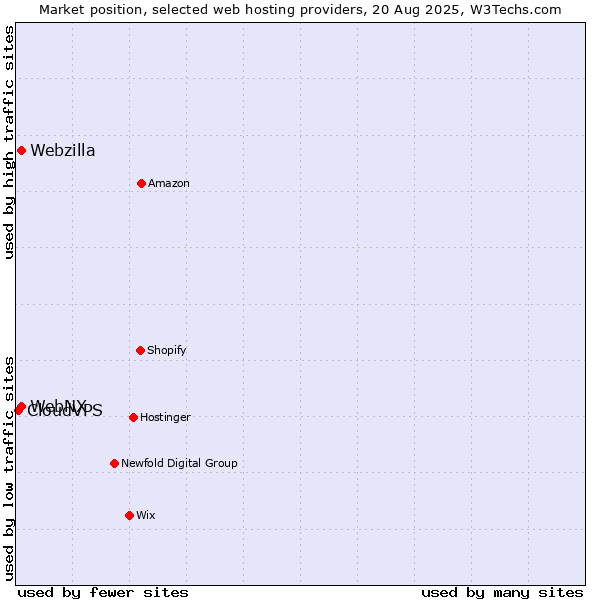 Market position of Webzilla vs. WebNX vs. CloudVPS