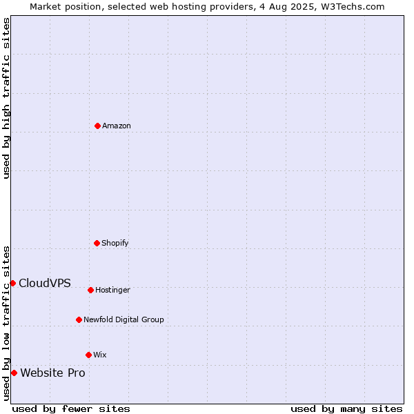 Market position of Website Pro vs. CloudVPS