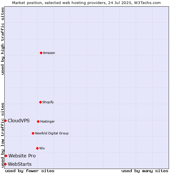 Market position of Website Pro vs. WebStarts vs. CloudVPS