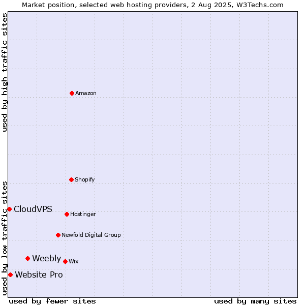 Market position of Weebly vs. Website Pro vs. CloudVPS