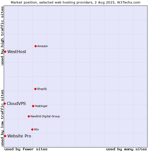 Market position of Website Pro vs. WestHost vs. CloudVPS