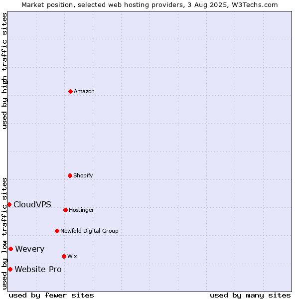 Market position of Wevery vs. Website Pro vs. CloudVPS