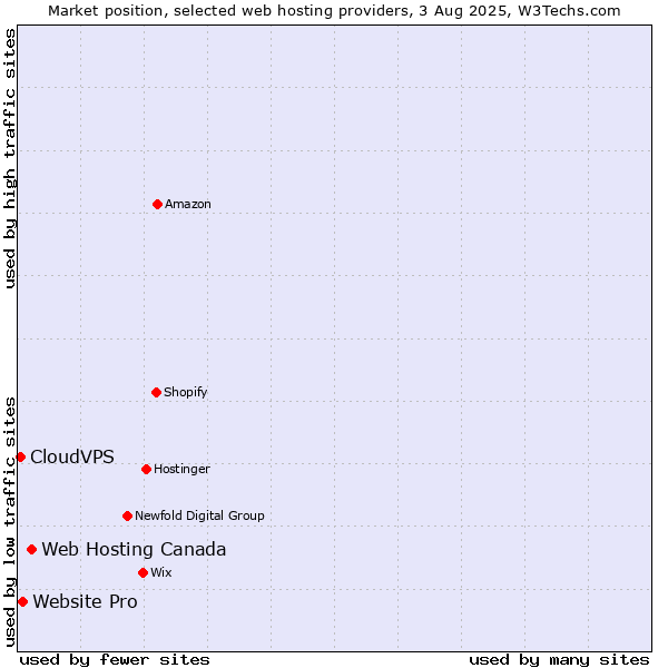 Market position of Web Hosting Canada vs. Website Pro vs. CloudVPS