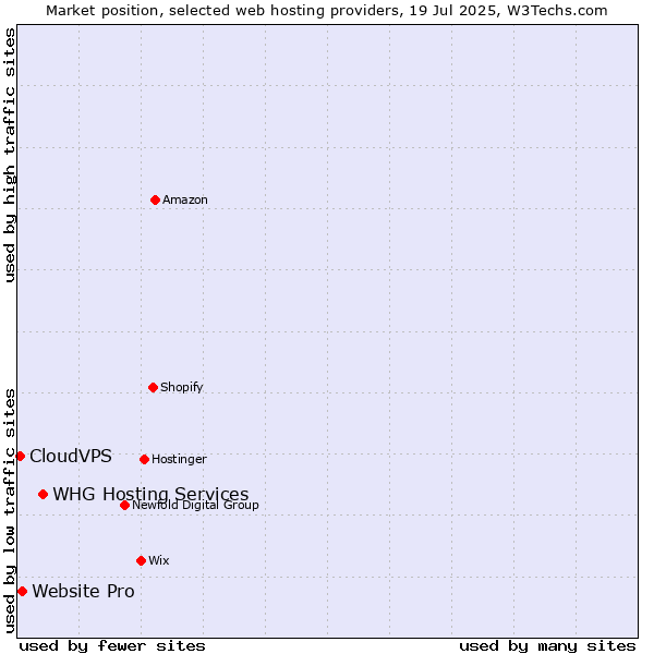Market position of WHG Hosting Services vs. Website Pro vs. CloudVPS