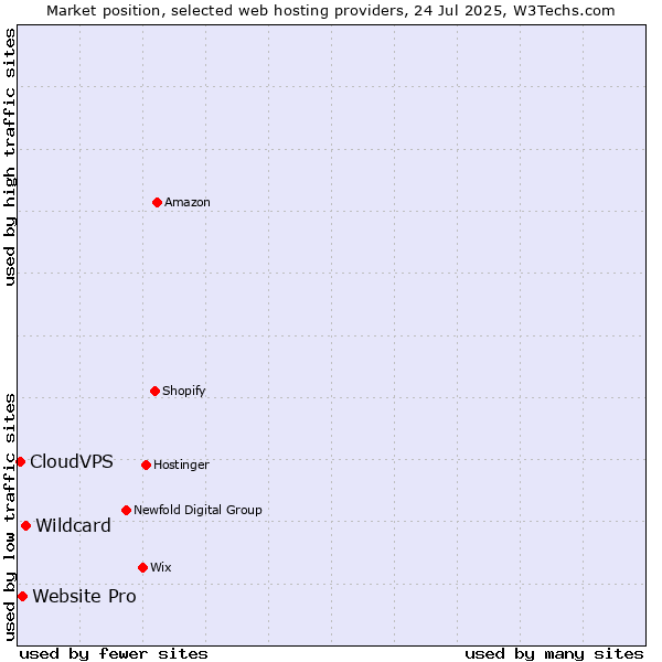 Market position of Wildcard vs. Website Pro vs. CloudVPS