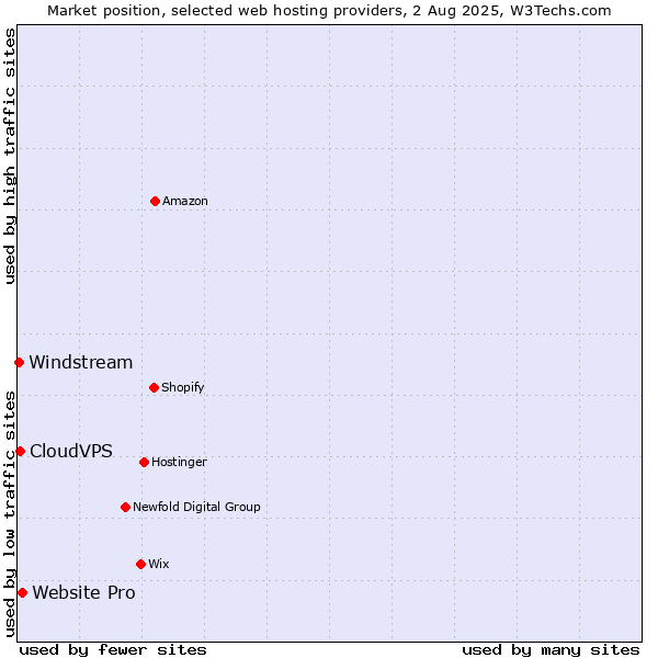 Market position of Website Pro vs. CloudVPS vs. Windstream