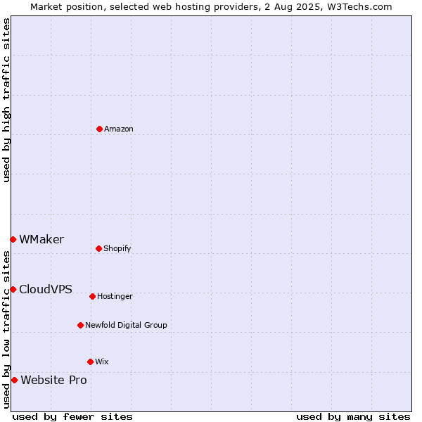 Market position of Website Pro vs. CloudVPS vs. WMaker