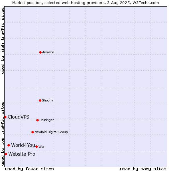 Market position of World4You vs. Website Pro vs. CloudVPS