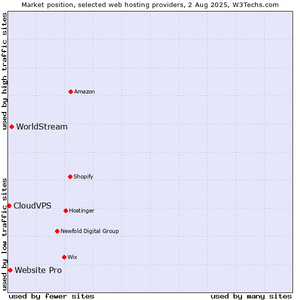 Market position of WorldStream vs. Website Pro vs. CloudVPS