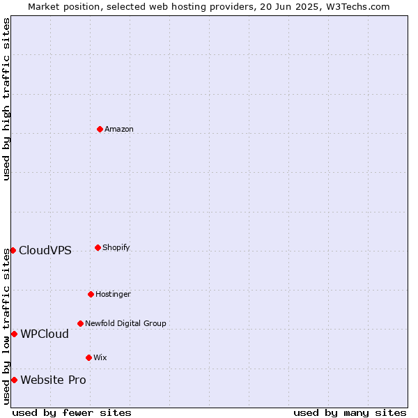 Market position of Website Pro vs. WPCloud vs. CloudVPS