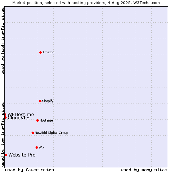 Market position of Website Pro vs. CloudVPS vs. WPHost.me