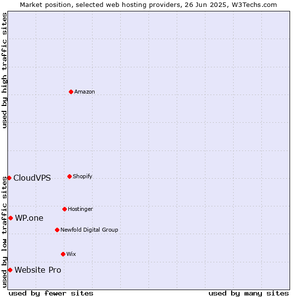 Market position of WP.one vs. Website Pro vs. CloudVPS