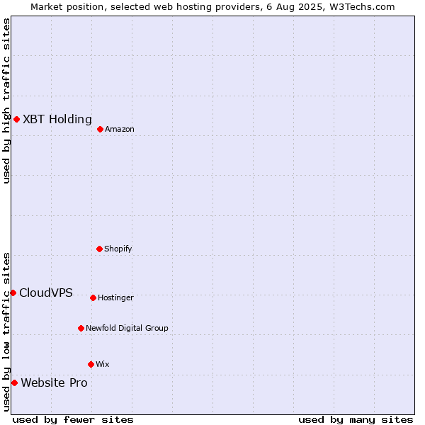 Market position of XBT Holding vs. Website Pro vs. CloudVPS
