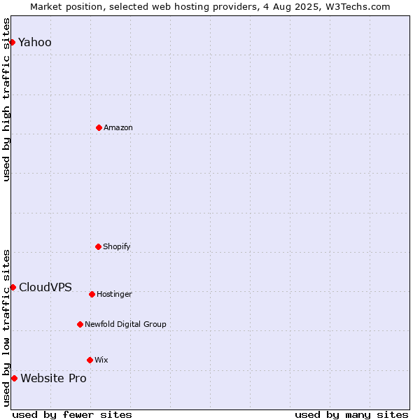 Market position of Website Pro vs. CloudVPS vs. Yahoo