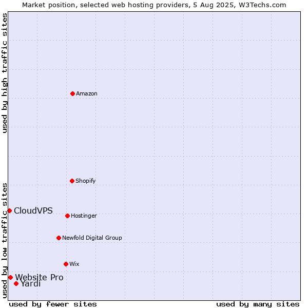 Market position of Yardi vs. Website Pro vs. CloudVPS