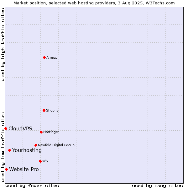Market position of Yourhosting vs. Website Pro vs. CloudVPS