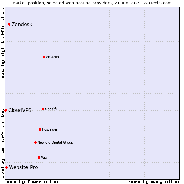 Market position of Zendesk vs. Website Pro vs. CloudVPS