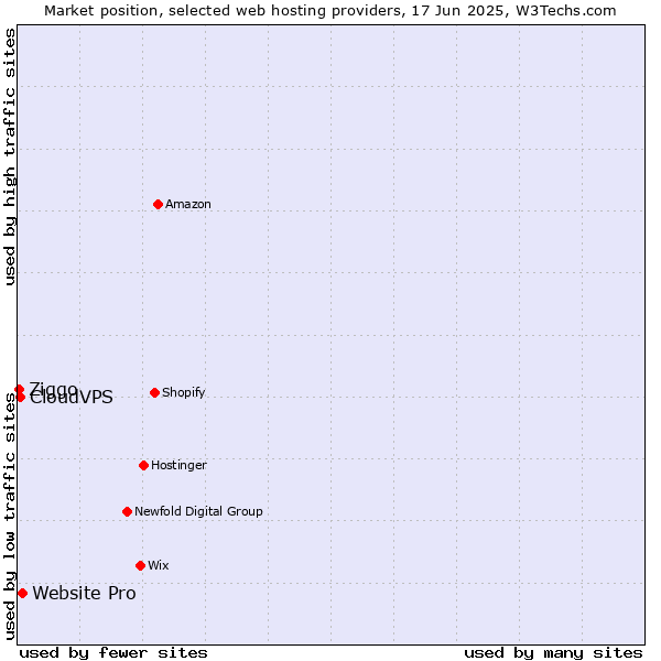 Market position of Website Pro vs. CloudVPS vs. Ziggo