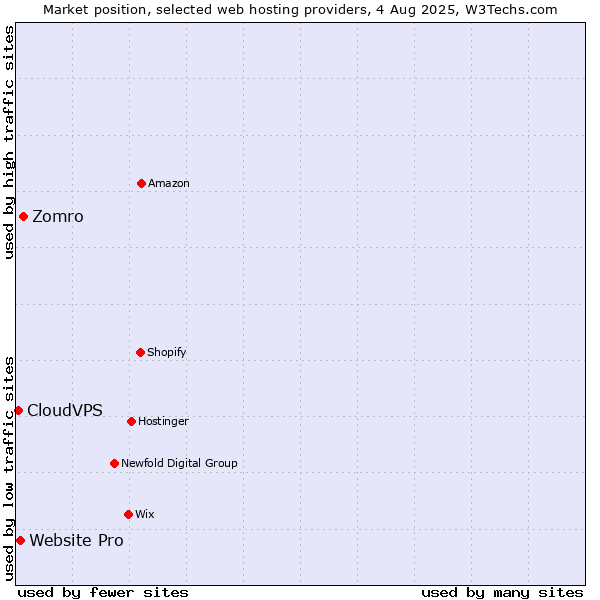 Market position of Zomro vs. Website Pro vs. CloudVPS
