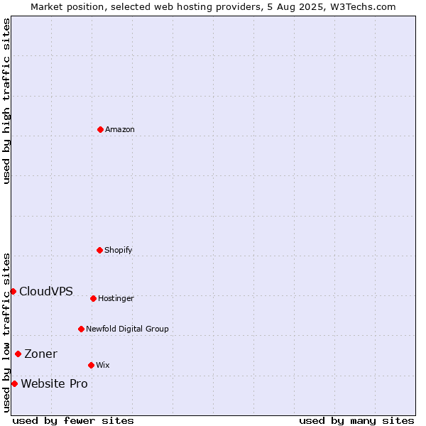 Market position of Zoner vs. Website Pro vs. CloudVPS