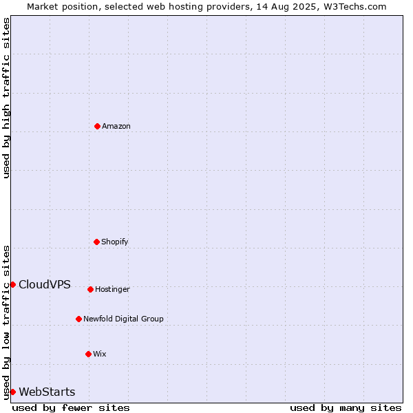 Market position of CloudVPS vs. WebStarts
