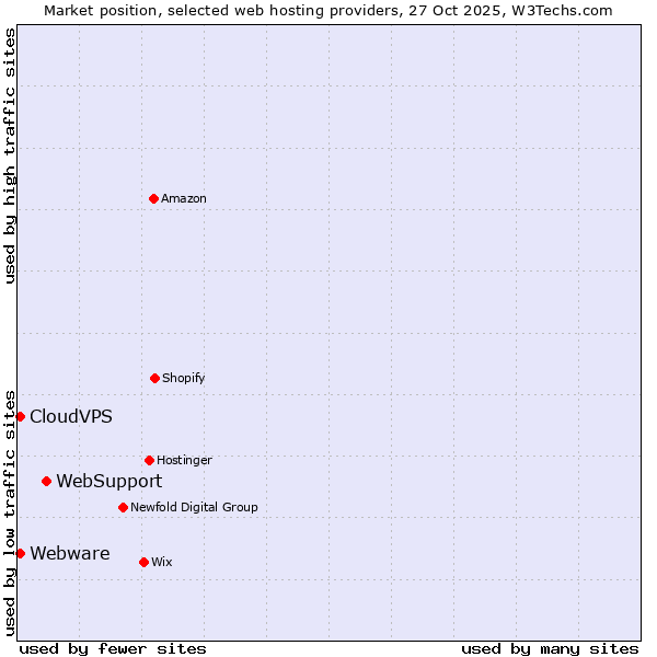 Market position of WebSupport vs. CloudVPS vs. Webware